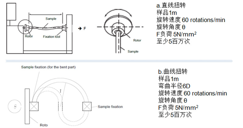 測試六：2D扭轉