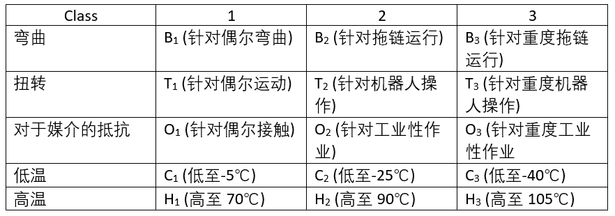 VDE-PB-0022對線纜的等級劃分